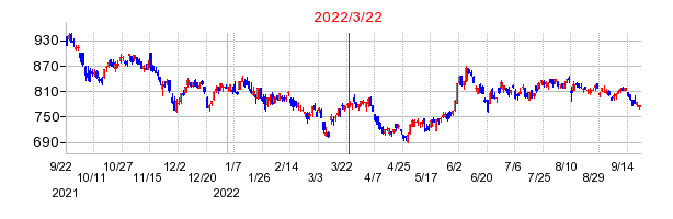 2022年3月22日 15:01前後のの株価チャート